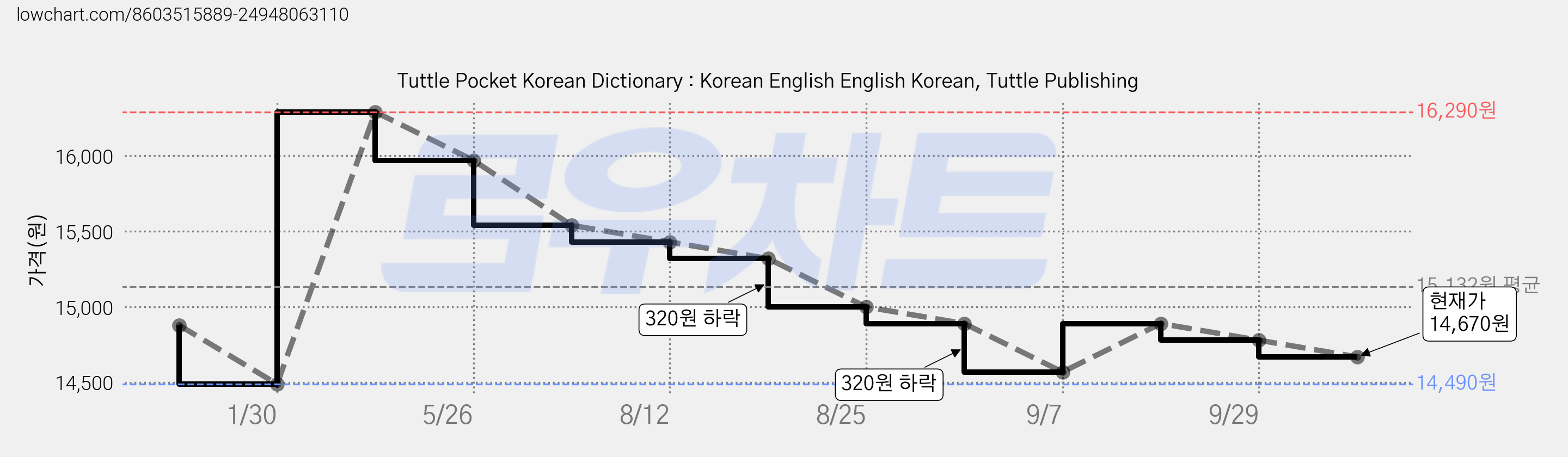 Tuttle Pocket Korean Dictionary : Korean English English Korean, Tuttle Publishing 가격 변동 차트, 현재가 14,670원, 관측 최저가 14,490원