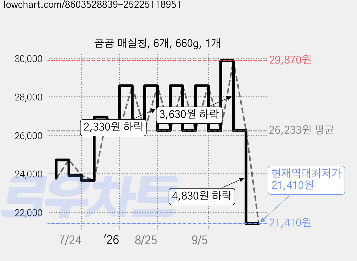 곰곰 매실청, 6개, 660g, 1개 가격 변동 차트, 현재가 21,410원, 역대최저가