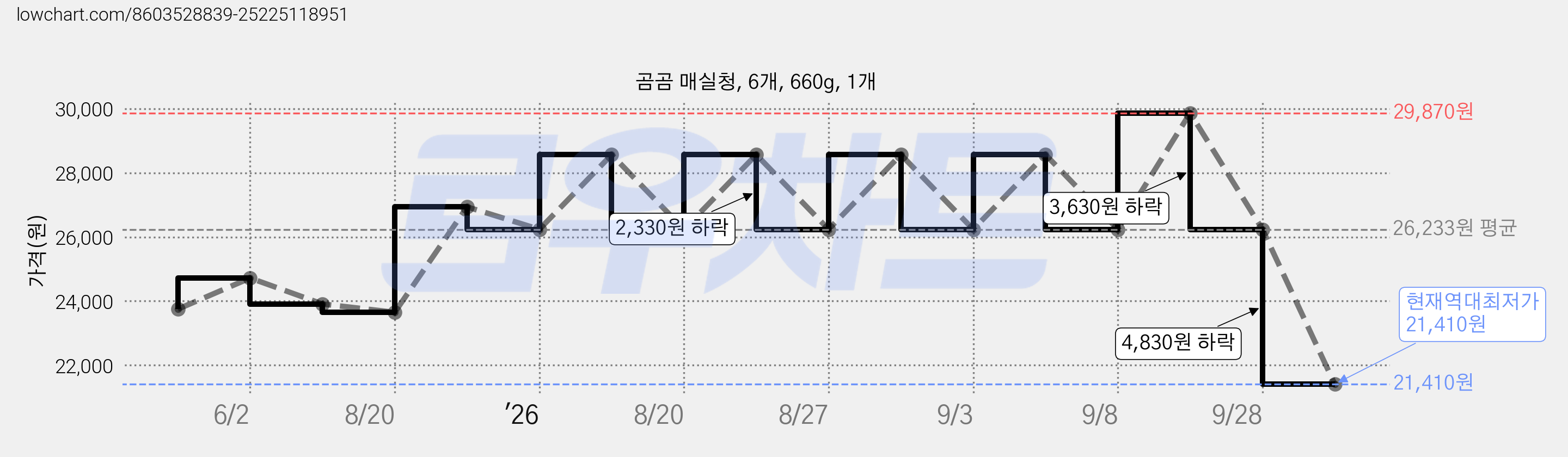 곰곰 매실청, 6개, 660g, 1개 가격 변동 차트, 현재가 21,410원, 역대최저가