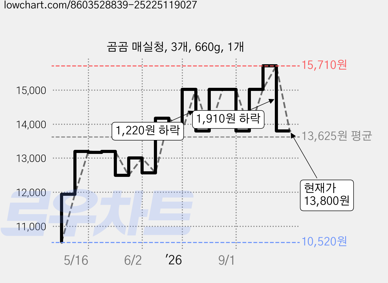 곰곰 매실청, 3개, 660g, 1개 가격 변동 차트, 현재가 13,800원, 관측 최저가 10,520원