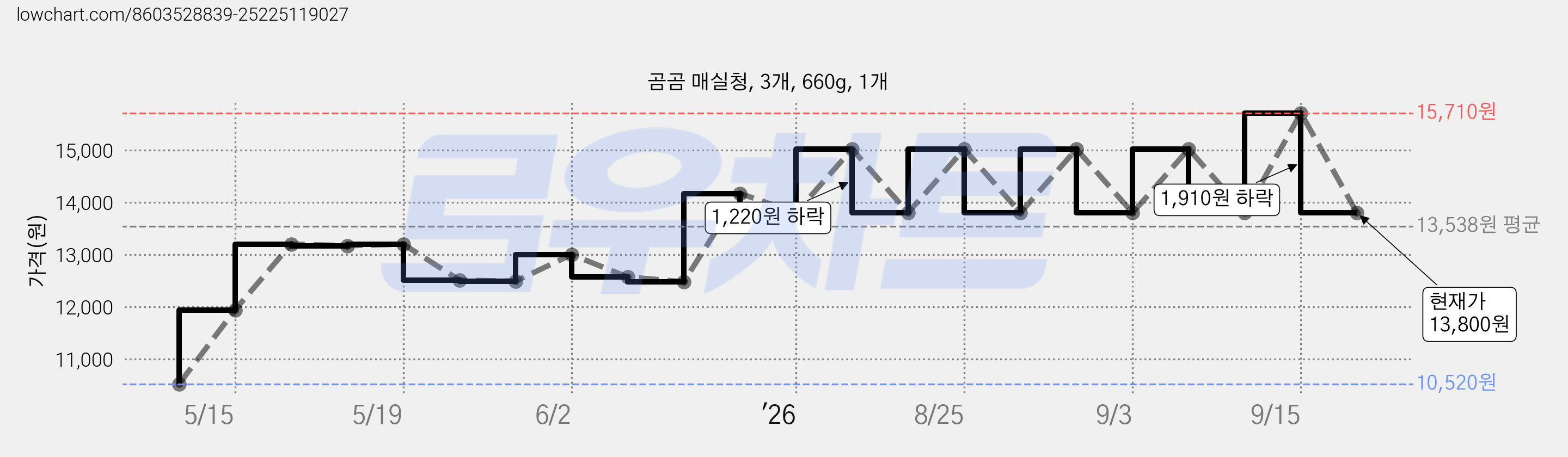 곰곰 매실청, 3개, 660g, 1개 가격 변동 차트, 현재가 13,800원, 관측 최저가 10,520원