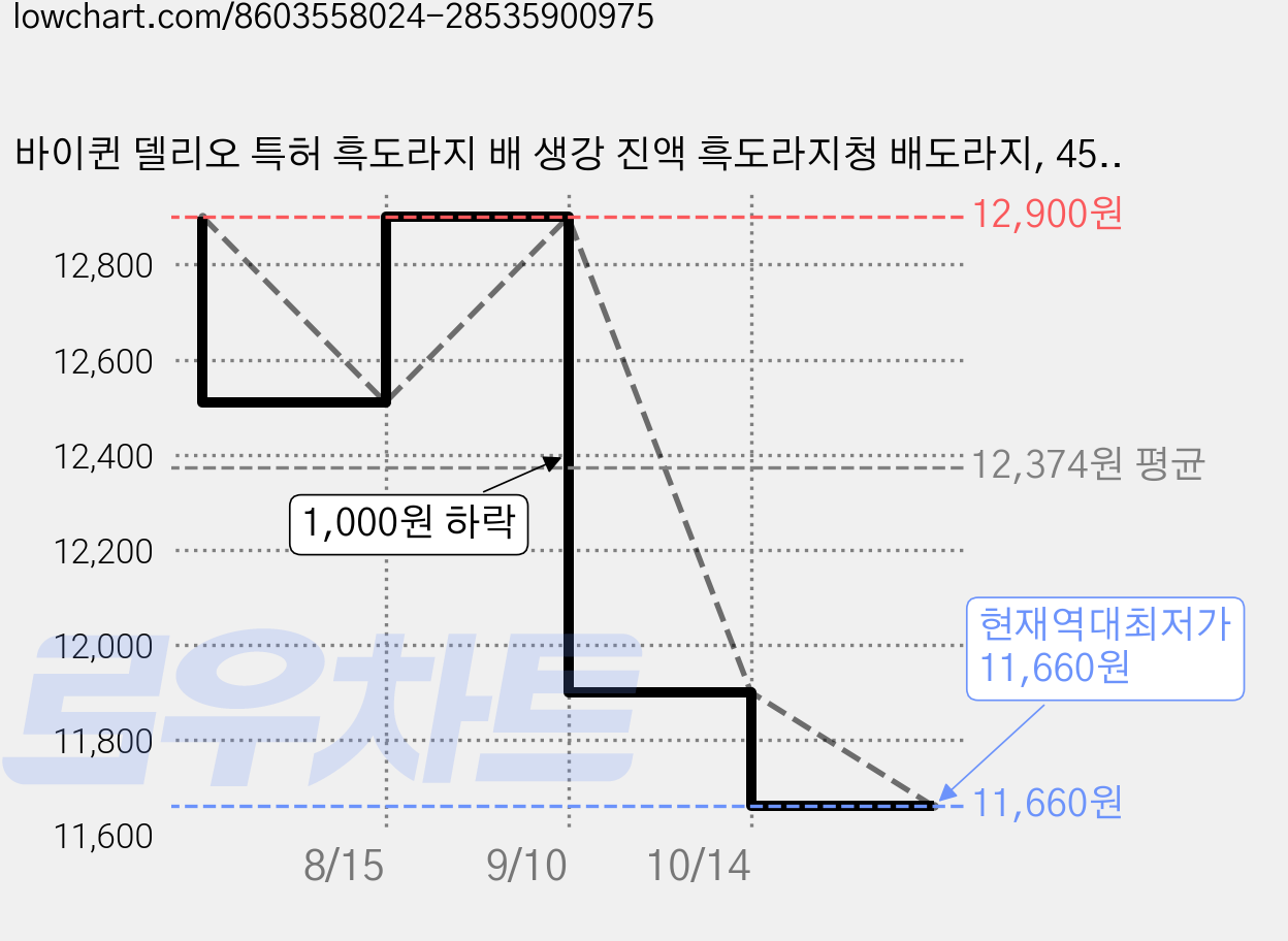 바이퀸 델리오 특허 흑도라지 배 생강 진액 흑도라지청 배도라지, 450g, 1개 가격 변동 차트, 현재가 11,660원, 역대최저가