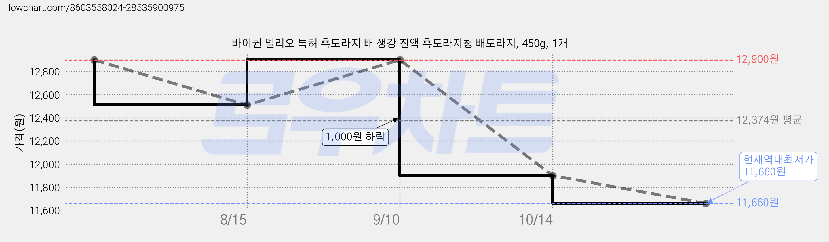 바이퀸 델리오 특허 흑도라지 배 생강 진액 흑도라지청 배도라지, 450g, 1개 가격 변동 차트, 현재가 11,660원, 역대최저가
