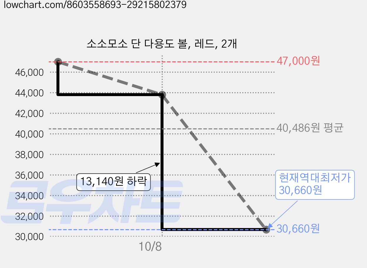 소소모소 단 다용도 볼, 레드, 2개 가격 변동 차트, 현재가 30,660원, 역대최저가