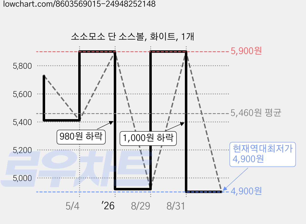 소소모소 단 소스볼, 화이트, 1개 가격 변동 차트, 현재가 4,900원, 역대최저가