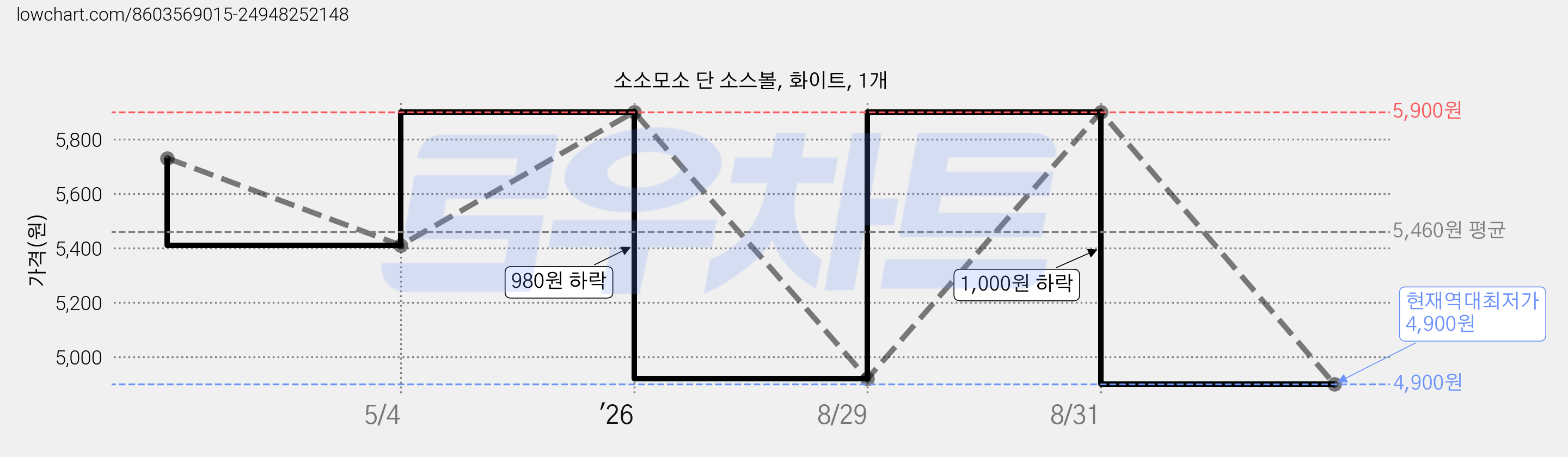 소소모소 단 소스볼, 화이트, 1개 가격 변동 차트, 현재가 4,900원, 역대최저가