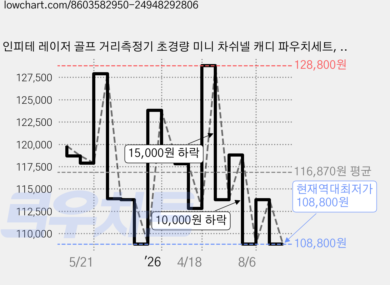인피테 레이저 골프 거리측정기 초경량 미니 차쉬넬 캐디 파우치세트, IXG2000 PRO 블랙, 블랙 가격 변동 차트, 현재가 108,800원, 역대최저가