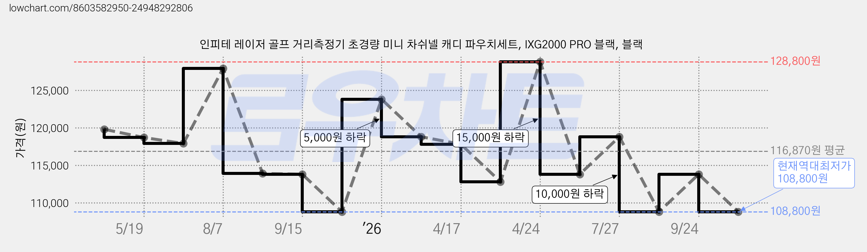 인피테 레이저 골프 거리측정기 초경량 미니 차쉬넬 캐디 파우치세트, IXG2000 PRO 블랙, 블랙 가격 변동 차트, 현재가 108,800원, 역대최저가