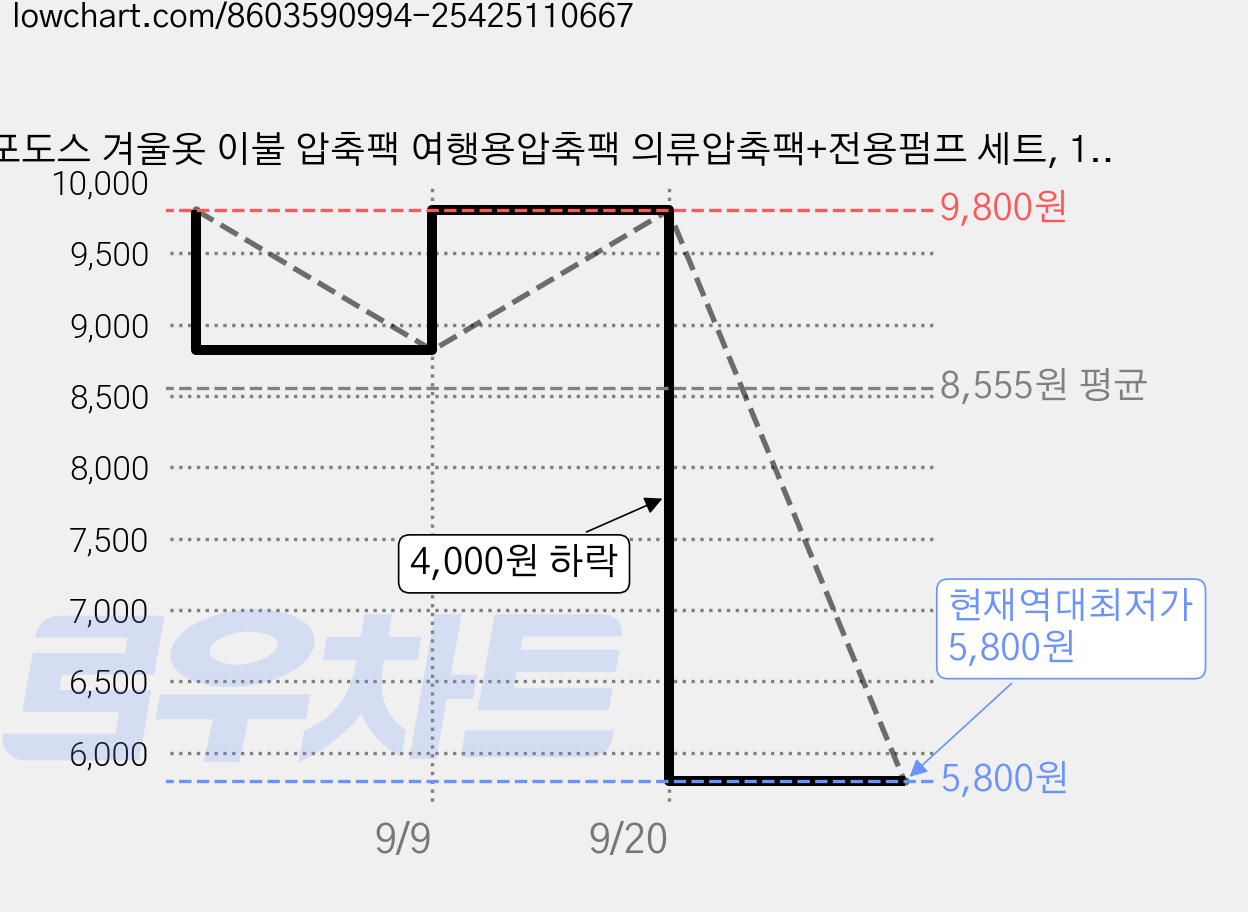 포도스 겨울옷 이불 압축팩 여행용압축팩 의류압축팩+전용펌프 세트, 1개, 4개입 가격 변동 차트, 현재가 5,800원, 역대최저가