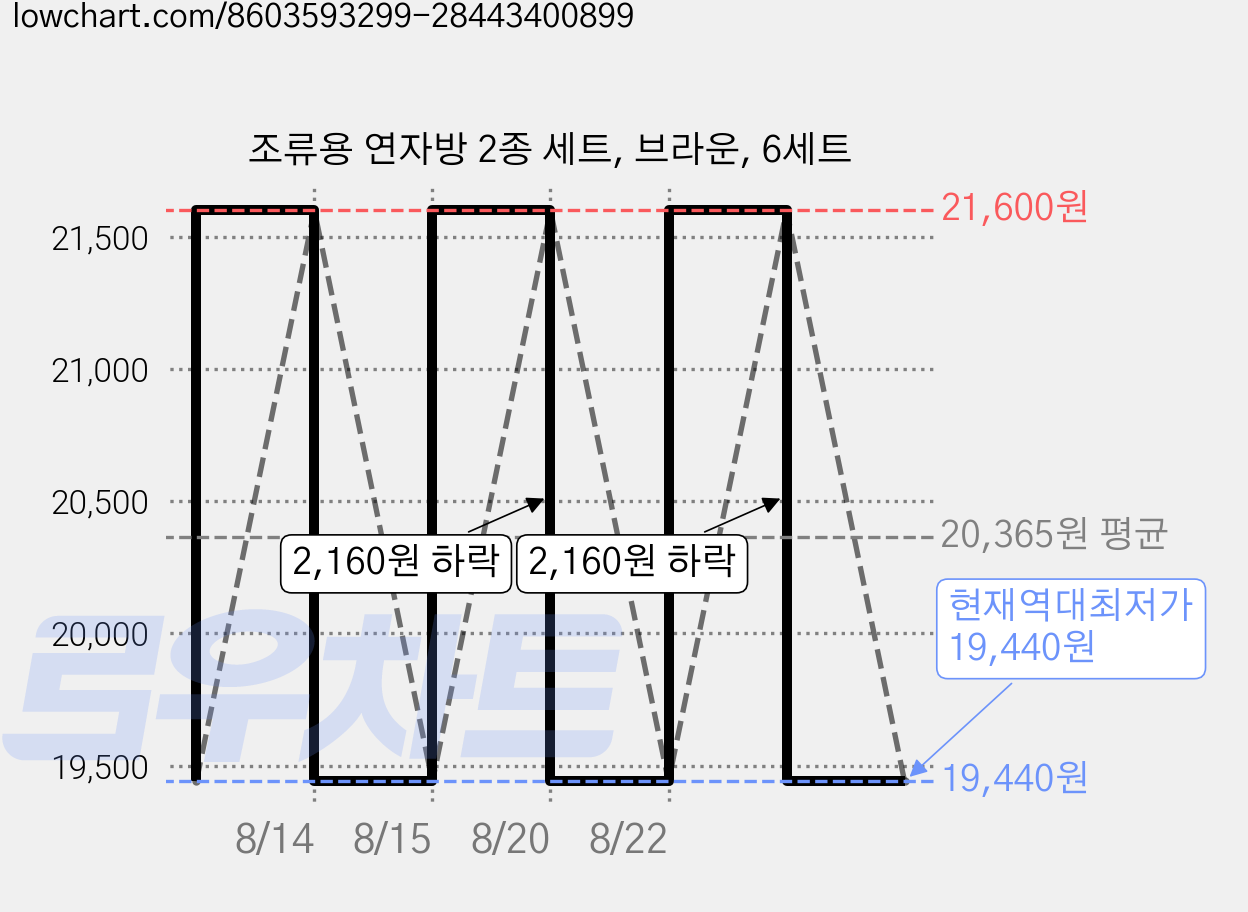 조류용 연자방 2종 세트, 브라운, 6세트 가격 변동 차트, 현재가 19,440원, 역대최저가