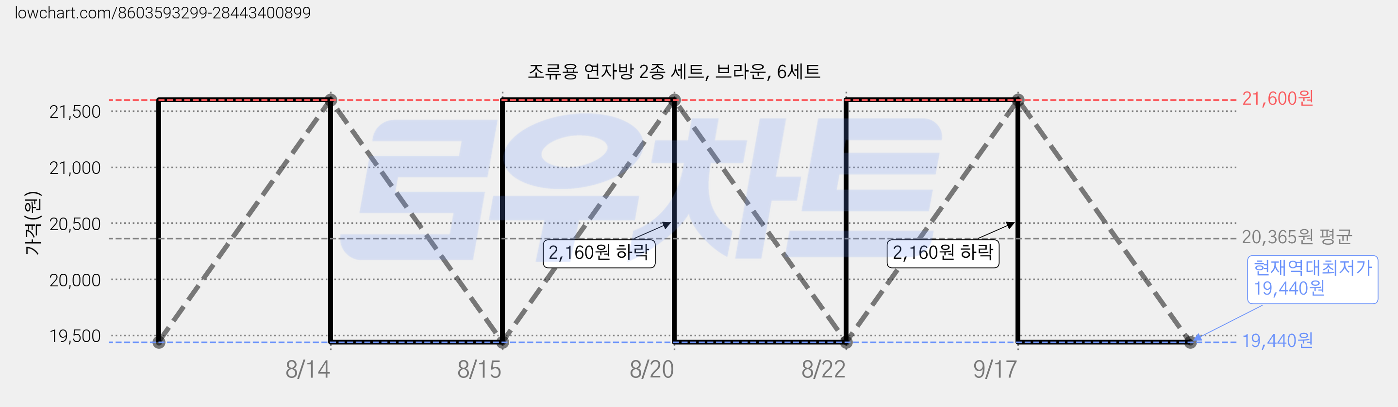조류용 연자방 2종 세트, 브라운, 6세트 가격 변동 차트, 현재가 19,440원, 역대최저가