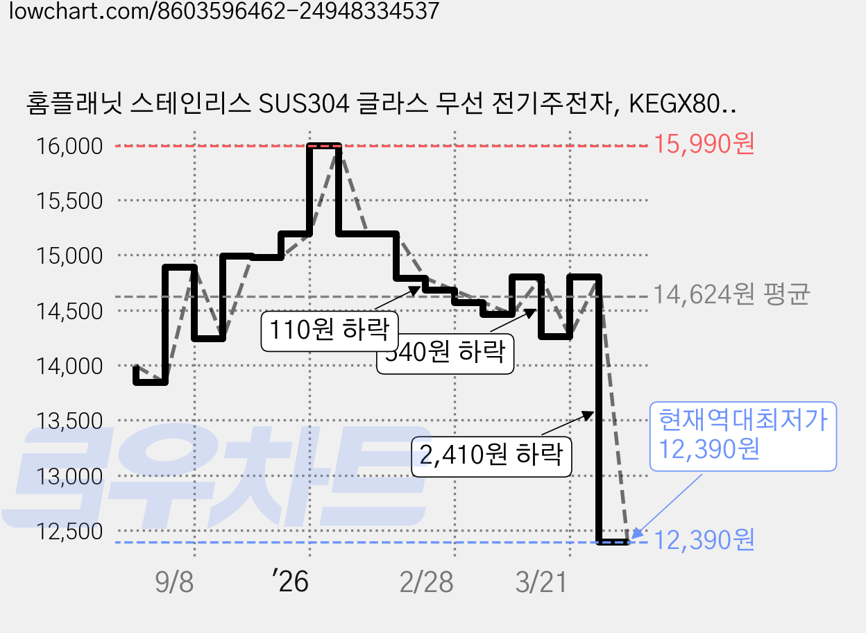 홈플래닛 스테인리스 SUS304 글라스 무선 전기주전자, KEGX8009-GS(화이트) 가격 변동 차트, 현재가 12,390원, 역대최저가