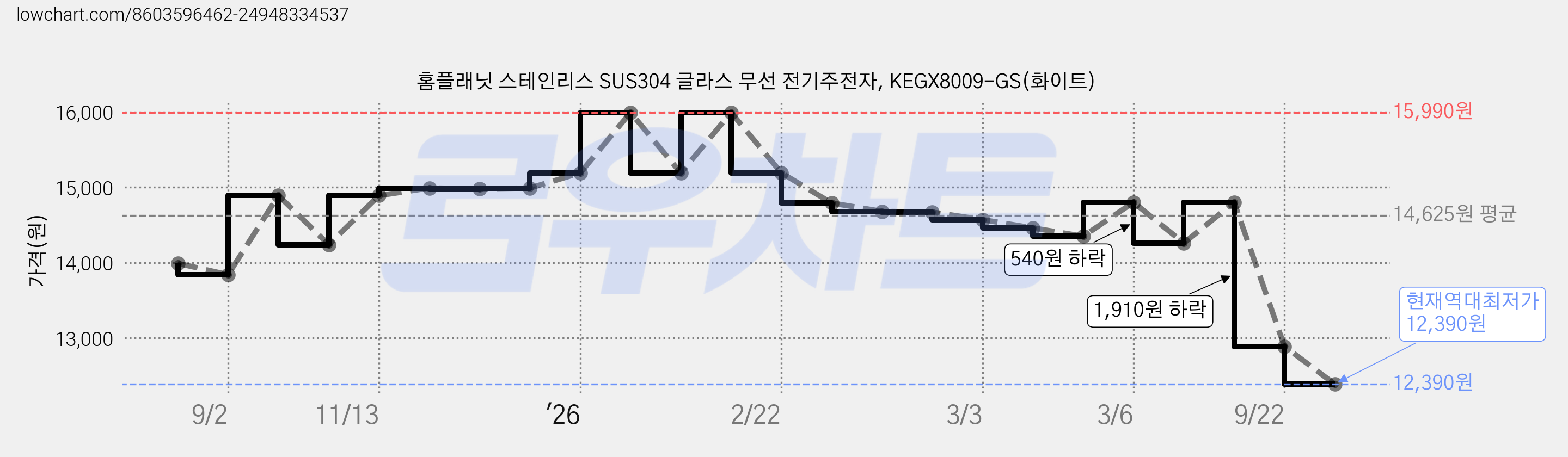 홈플래닛 스테인리스 SUS304 글라스 무선 전기주전자, KEGX8009-GS(화이트) 가격 변동 차트, 현재가 12,390원, 역대최저가