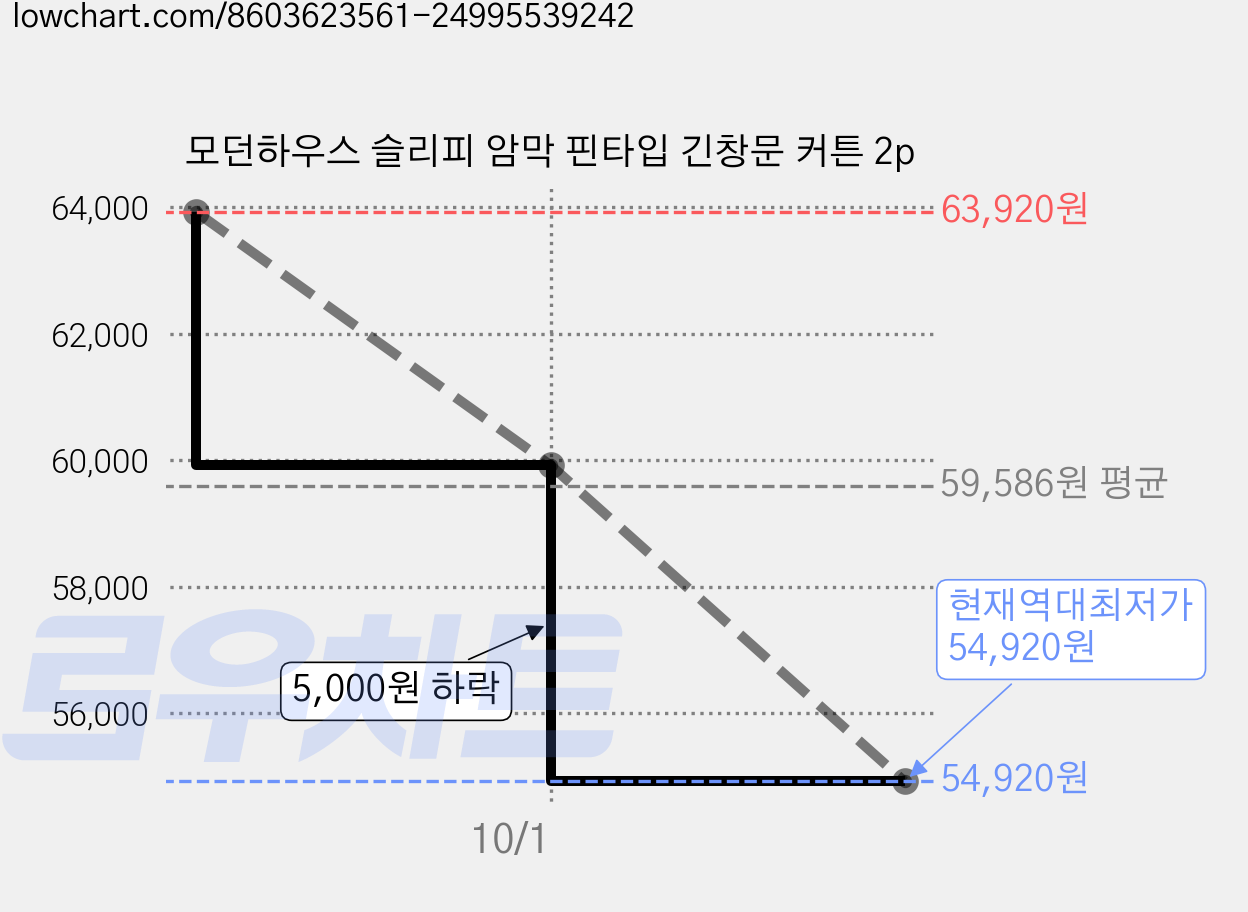 모던하우스 슬리피 암막 핀타입 긴창문 커튼 2p 가격 변동 차트, 현재가 54,920원, 역대최저가