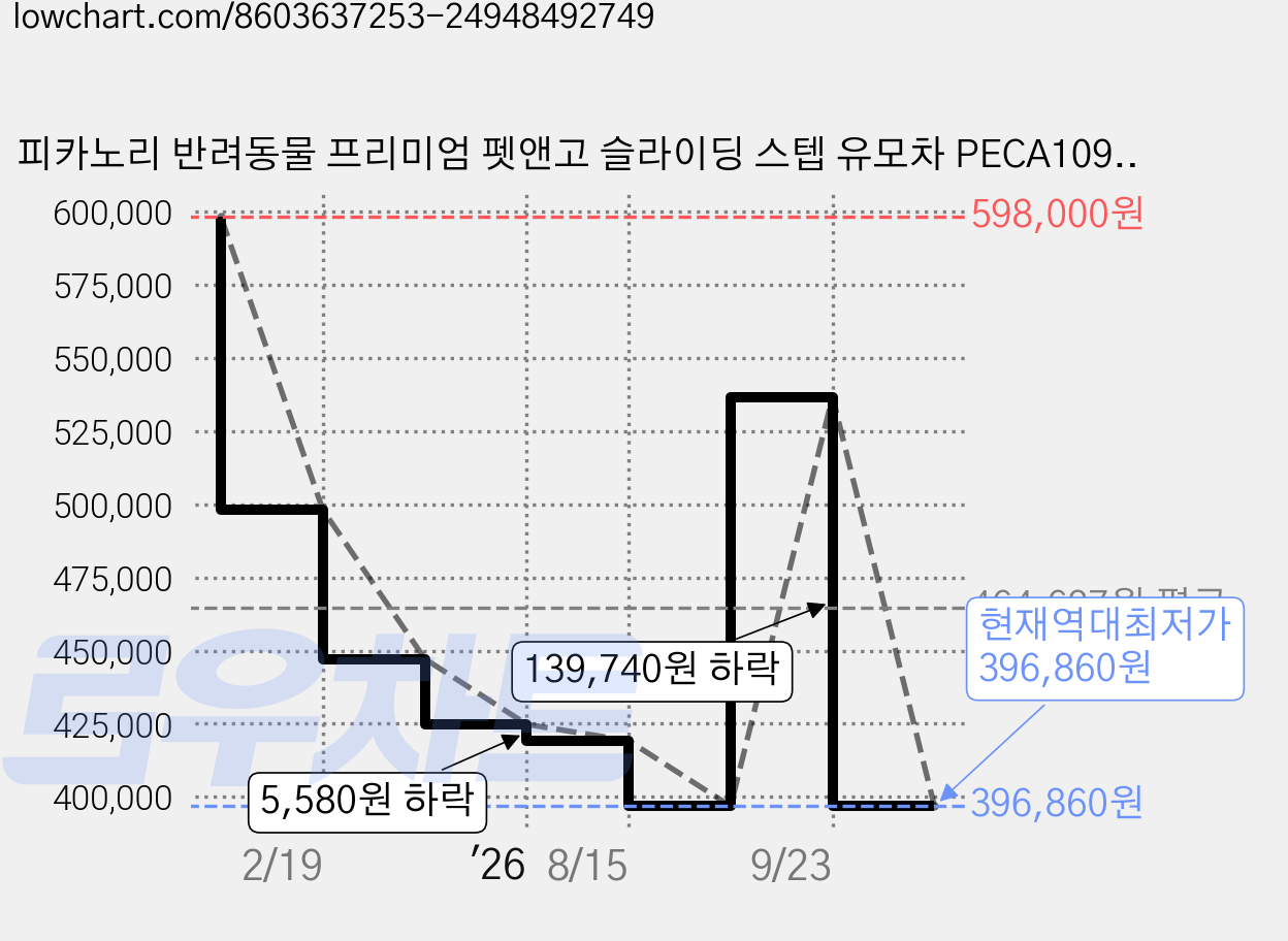 피카노리 반려동물 프리미엄 펫앤고 슬라이딩 스텝 유모차 PECA1091, 베이지, 1개 가격 변동 차트, 현재가 396,860원, 역대최저가