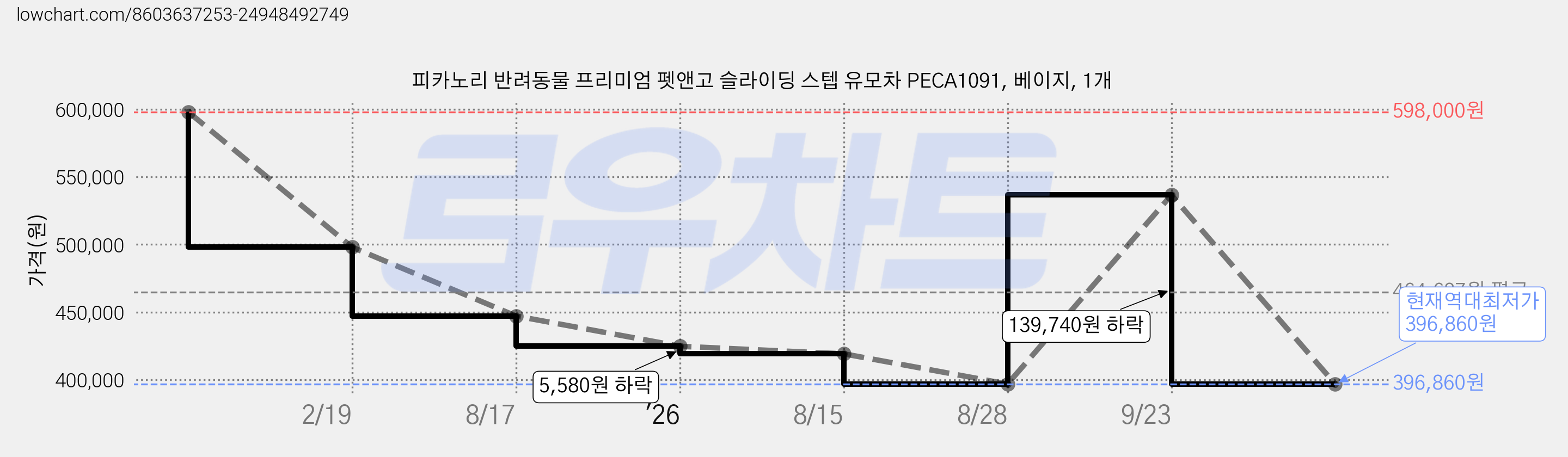 피카노리 반려동물 프리미엄 펫앤고 슬라이딩 스텝 유모차 PECA1091, 베이지, 1개 가격 변동 차트, 현재가 396,860원, 역대최저가