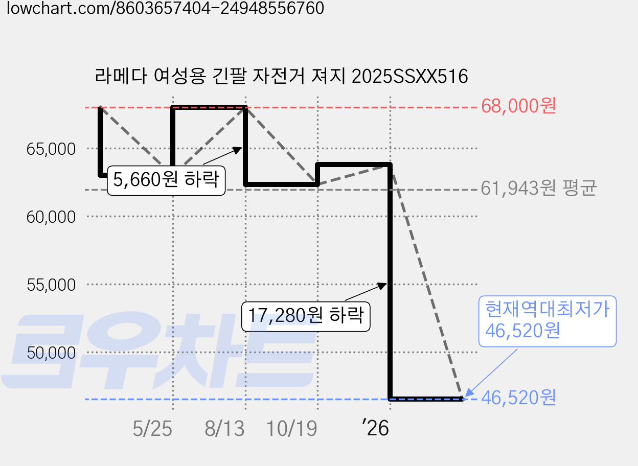 라메다 여성용 긴팔 자전거 져지 2025SSXX516 가격 변동 차트, 현재가 46,520원, 역대최저가