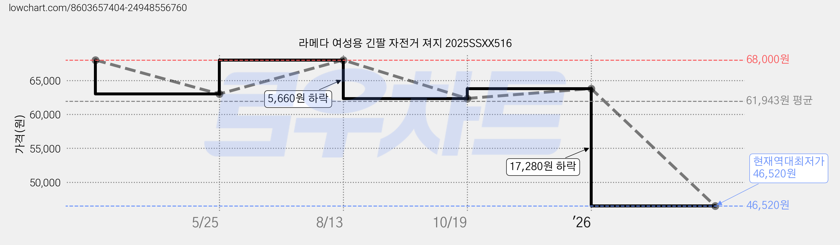 라메다 여성용 긴팔 자전거 져지 2025SSXX516 가격 변동 차트, 현재가 46,520원, 역대최저가