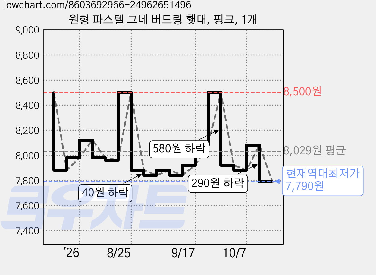 원형 파스텔 그네 버드링 횃대, 핑크, 1개 가격 변동 차트, 현재가 7,790원, 역대최저가