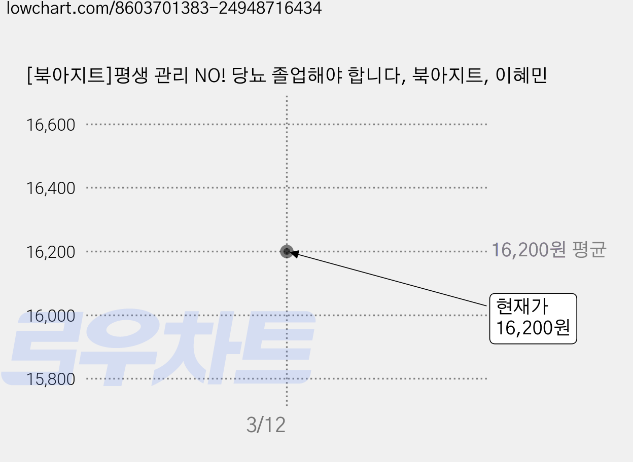 [북아지트]평생 관리 NO! 당뇨 졸업해야 합니다, 북아지트, 이혜민 가격 변동 차트, 현재가 16,200원