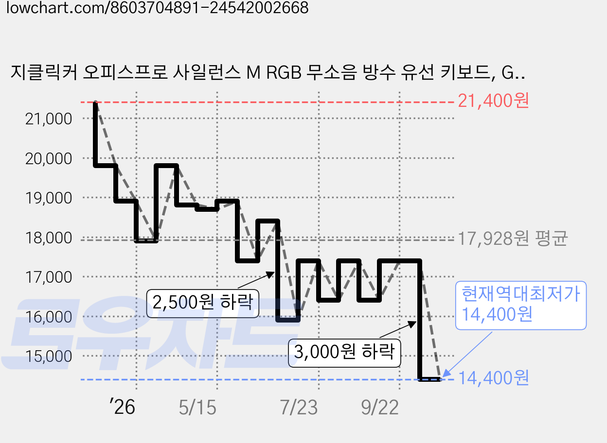 지클릭커 오피스프로 사일런스 M RGB 무소음 방수 유선 키보드, Greenwich CR1, OPK50, 제조사축 가격 변동 차트, 현재가 14,400원, 역대최저가