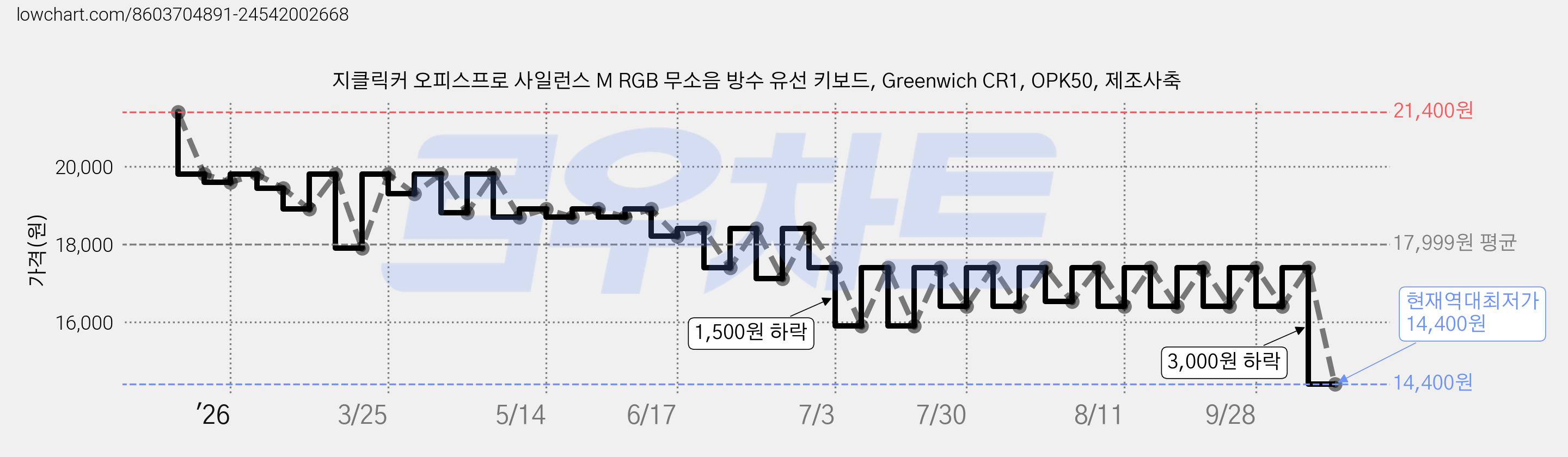 지클릭커 오피스프로 사일런스 M RGB 무소음 방수 유선 키보드, Greenwich CR1, OPK50, 제조사축 가격 변동 차트, 현재가 14,400원, 역대최저가