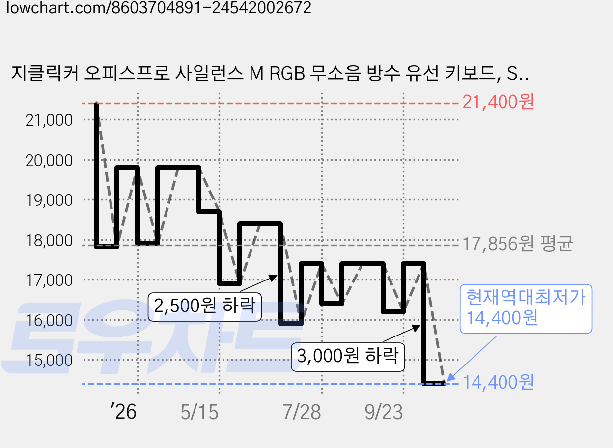 지클릭커 오피스프로 사일런스 M RGB 무소음 방수 유선 키보드, SKY CITY CR1, OPK50, 제조사축 가격 변동 차트, 현재가 14,400원, 역대최저가
