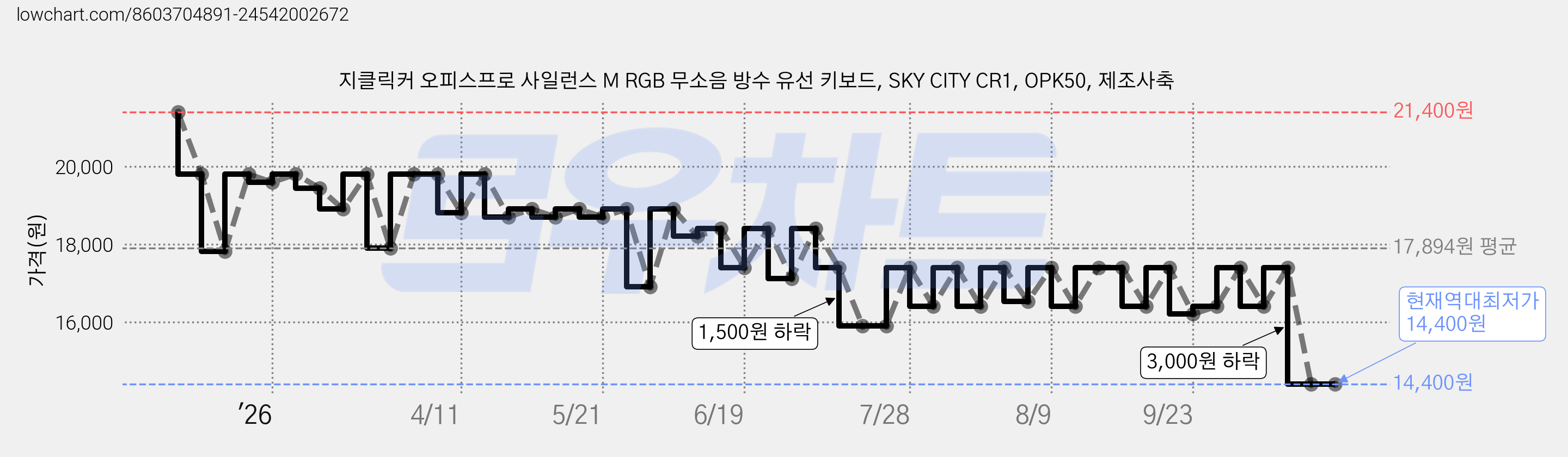 지클릭커 오피스프로 사일런스 M RGB 무소음 방수 유선 키보드, SKY CITY CR1, OPK50, 제조사축 가격 변동 차트, 현재가 14,400원, 역대최저가