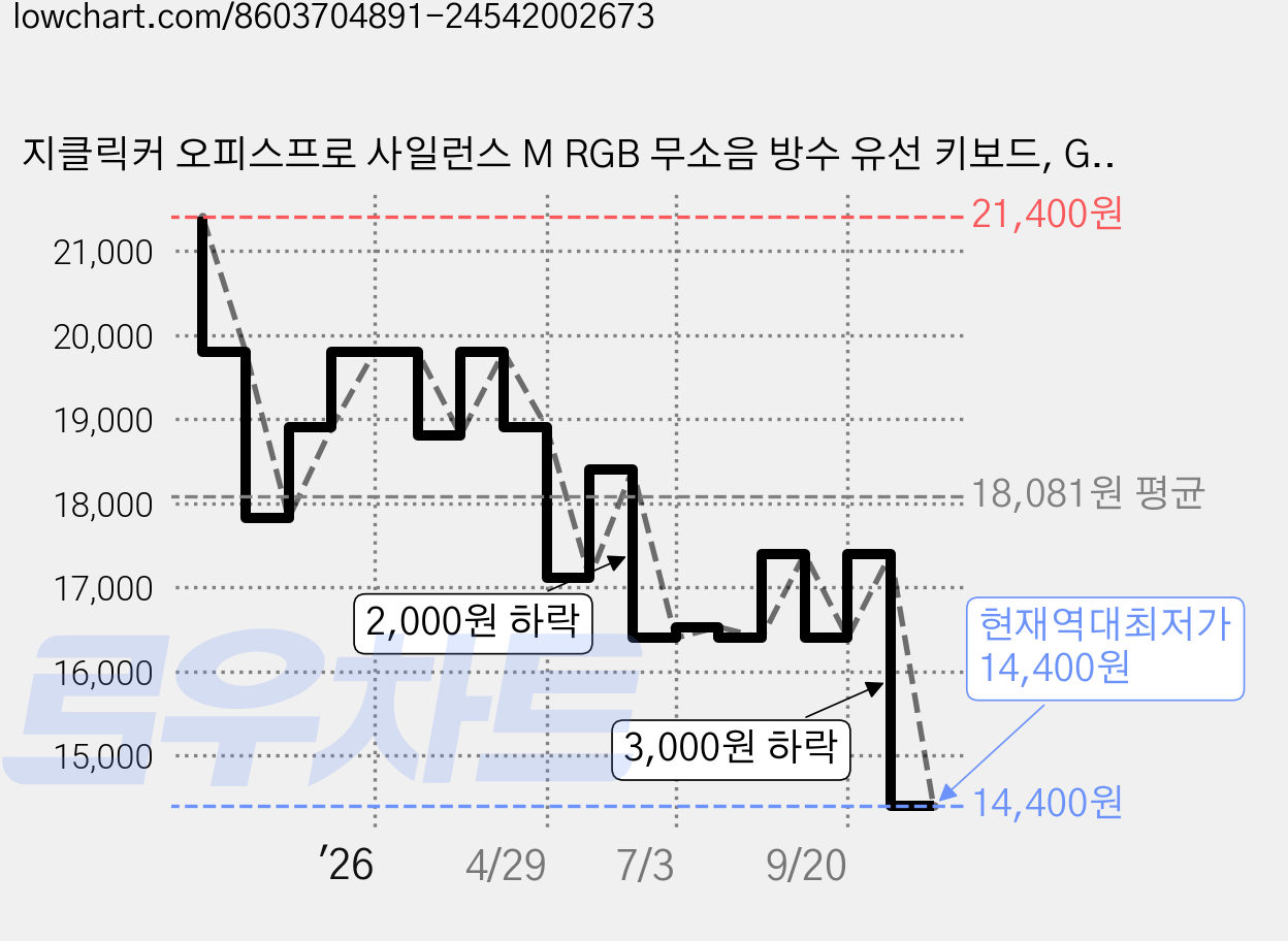 지클릭커 오피스프로 사일런스 M RGB 무소음 방수 유선 키보드, Greenwich CR2, OPK50, 제조사축 가격 변동 차트, 현재가 14,400원, 역대최저가