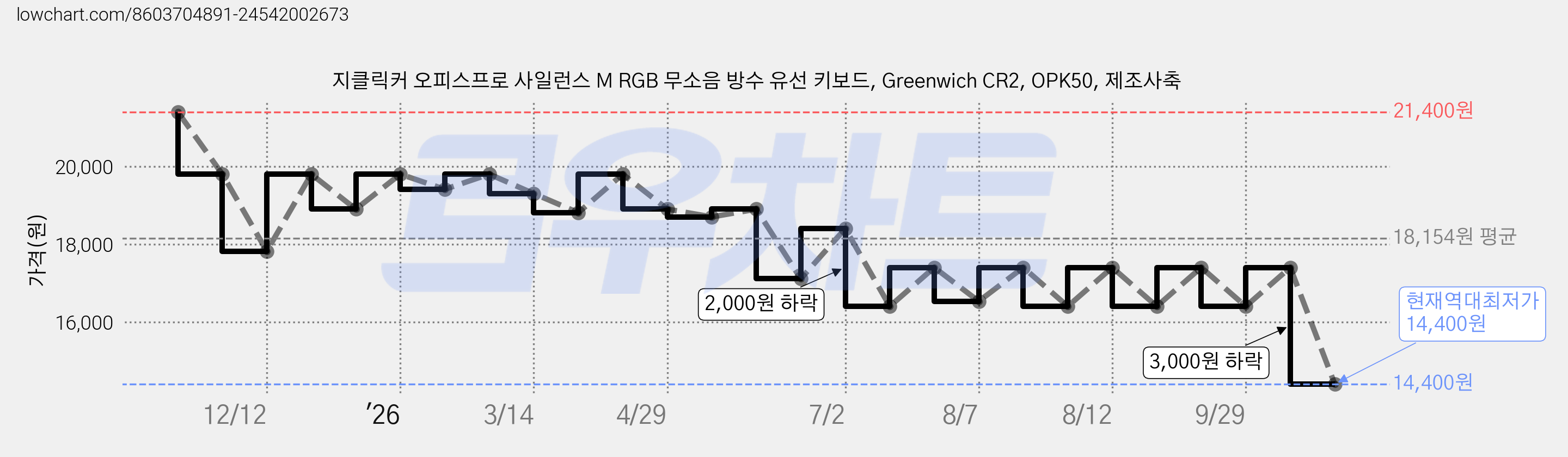 지클릭커 오피스프로 사일런스 M RGB 무소음 방수 유선 키보드, Greenwich CR2, OPK50, 제조사축 가격 변동 차트, 현재가 14,400원, 역대최저가