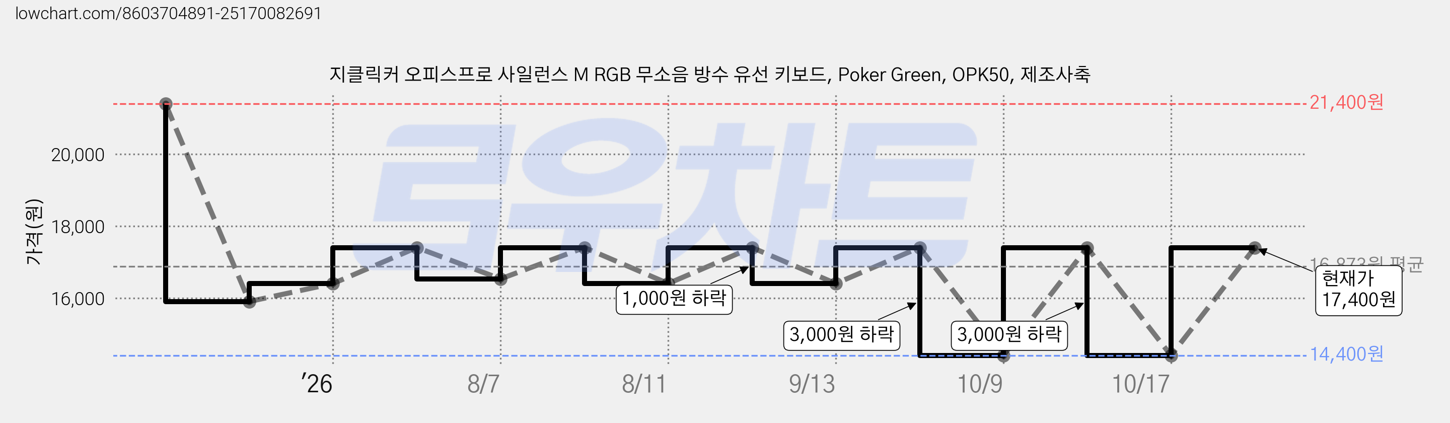 지클릭커 오피스프로 사일런스 M RGB 무소음 방수 유선 키보드, Poker Green, OPK50, 제조사축 가격 변동 차트, 현재가 17,400원, 관측 최저가 14,400원