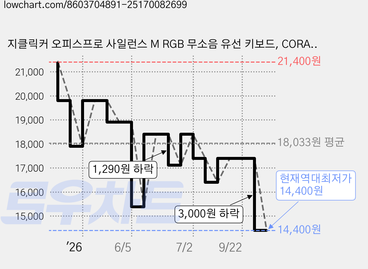지클릭커 오피스프로 사일런스 M RGB 무소음 유선 키보드, CORAL CR1, OPK50, 제조사축 가격 변동 차트, 현재가 14,400원, 역대최저가