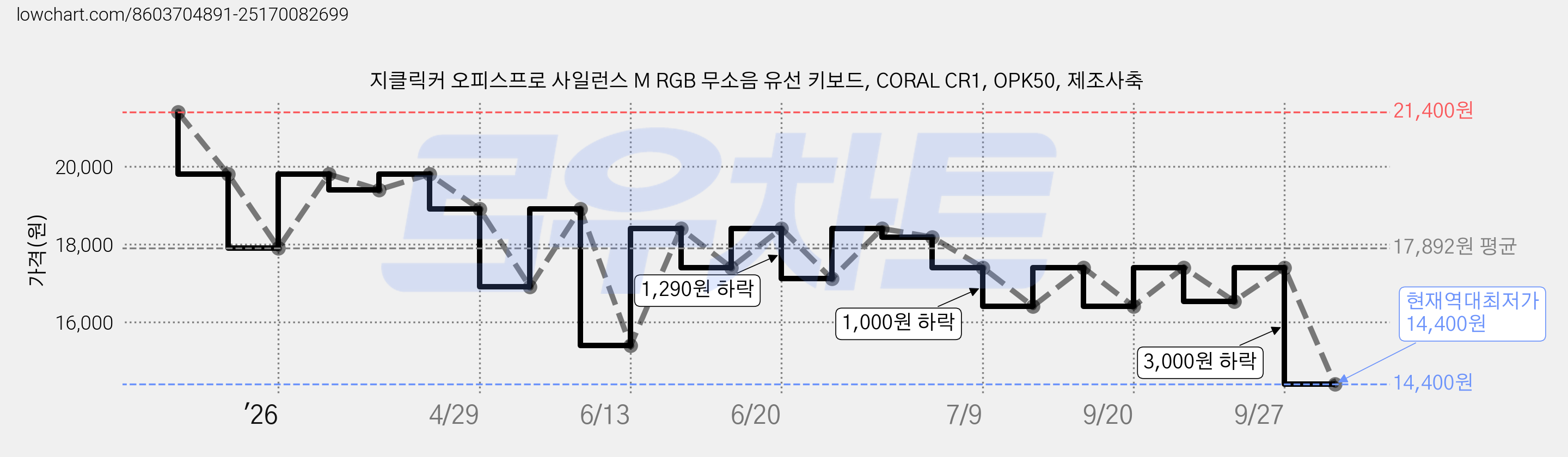 지클릭커 오피스프로 사일런스 M RGB 무소음 유선 키보드, CORAL CR1, OPK50, 제조사축 가격 변동 차트, 현재가 14,400원, 역대최저가