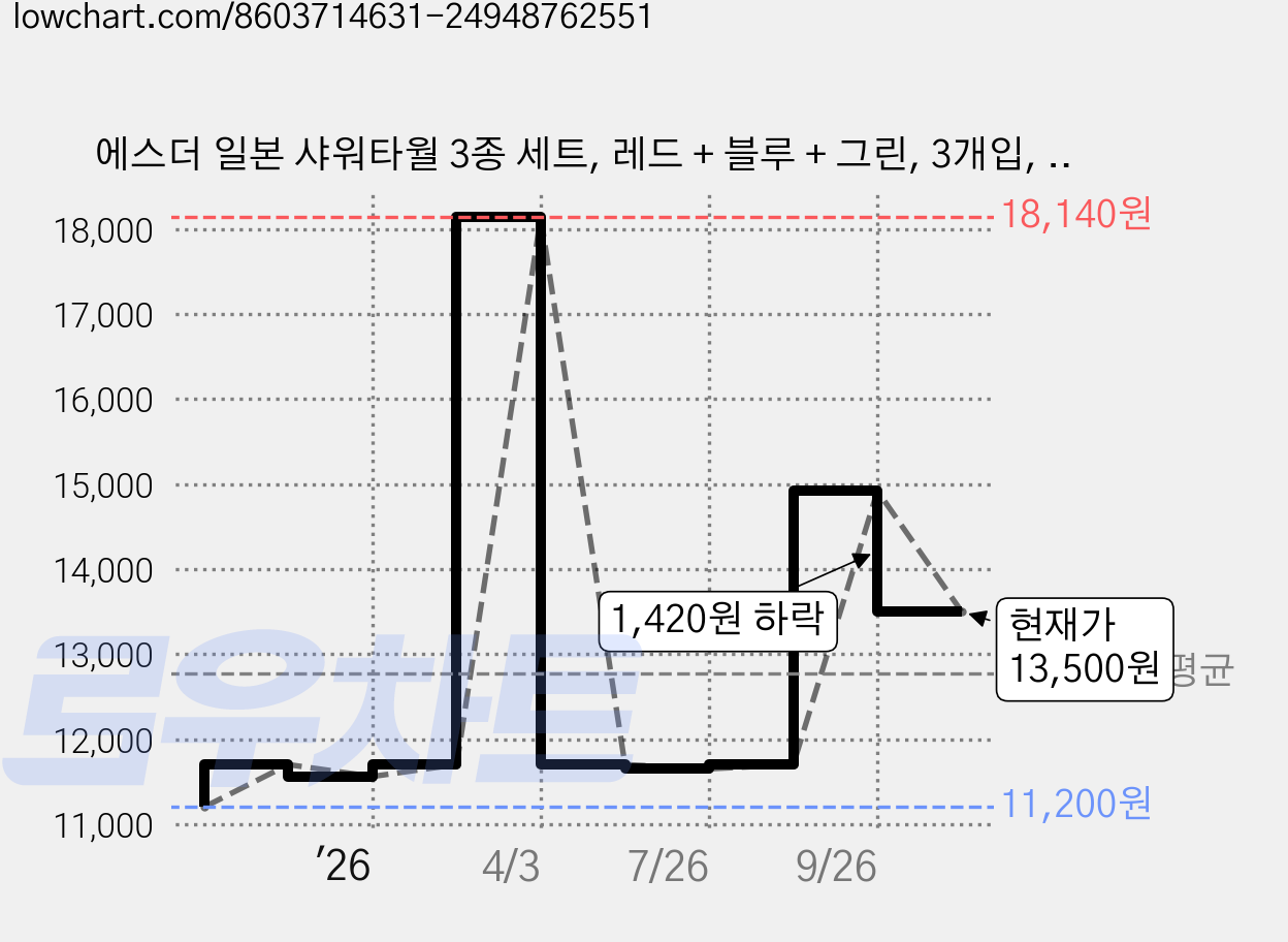 에스더 일본 샤워타월 3종 세트, 레드 + 블루 + 그린, 3개입, 1세트 가격 변동 차트, 현재가 13,500원, 관측 최저가 11,200원