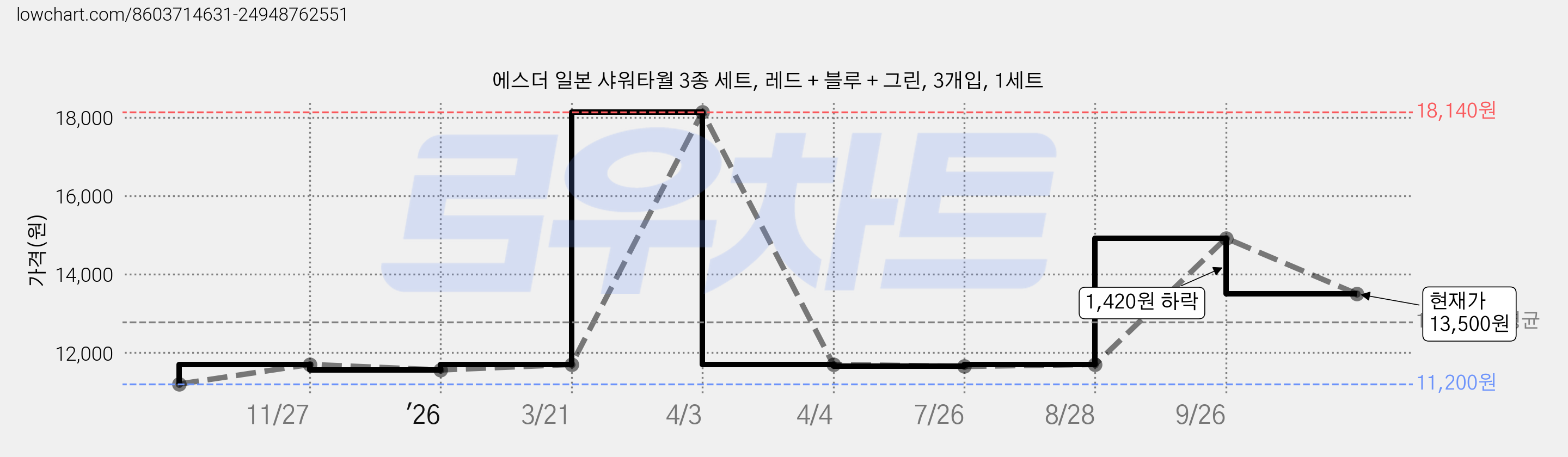 에스더 일본 샤워타월 3종 세트, 레드 + 블루 + 그린, 3개입, 1세트 가격 변동 차트, 현재가 13,500원, 관측 최저가 11,200원