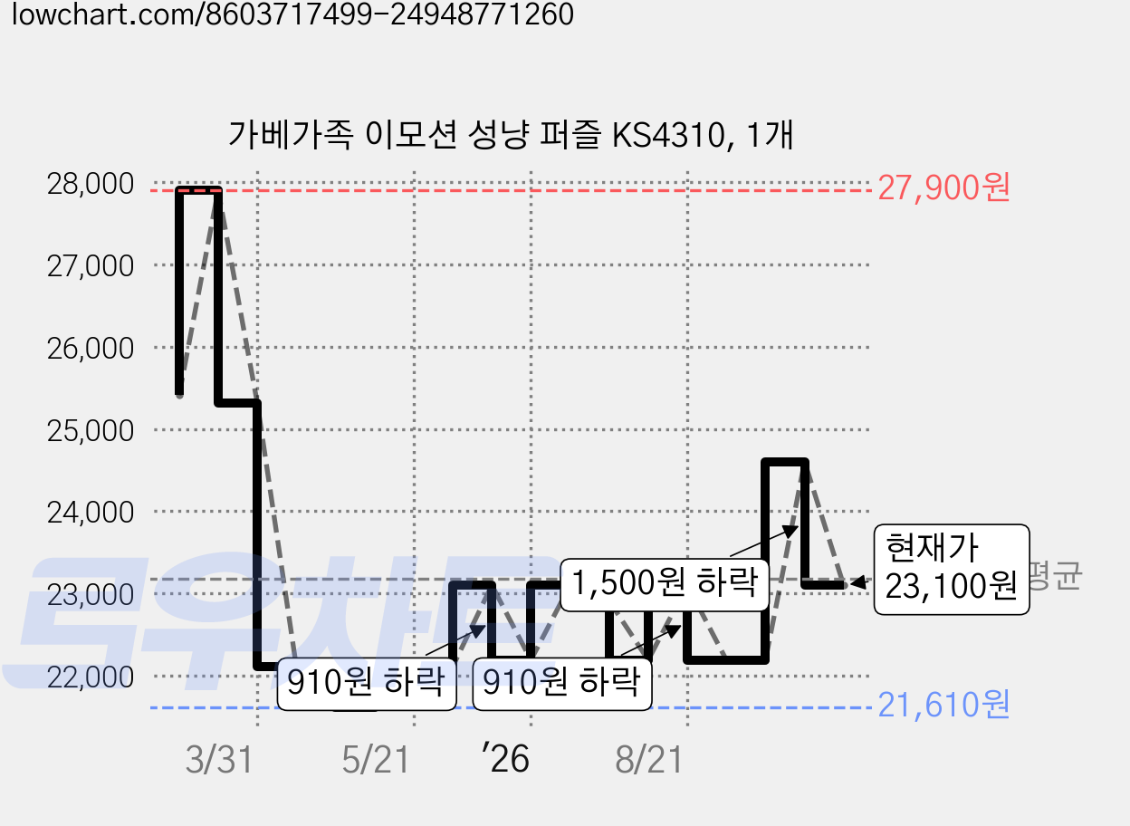 가베가족 이모션 성냥 퍼즐 KS4310, 1개 가격 변동 차트, 현재가 23,100원, 관측 최저가 21,610원