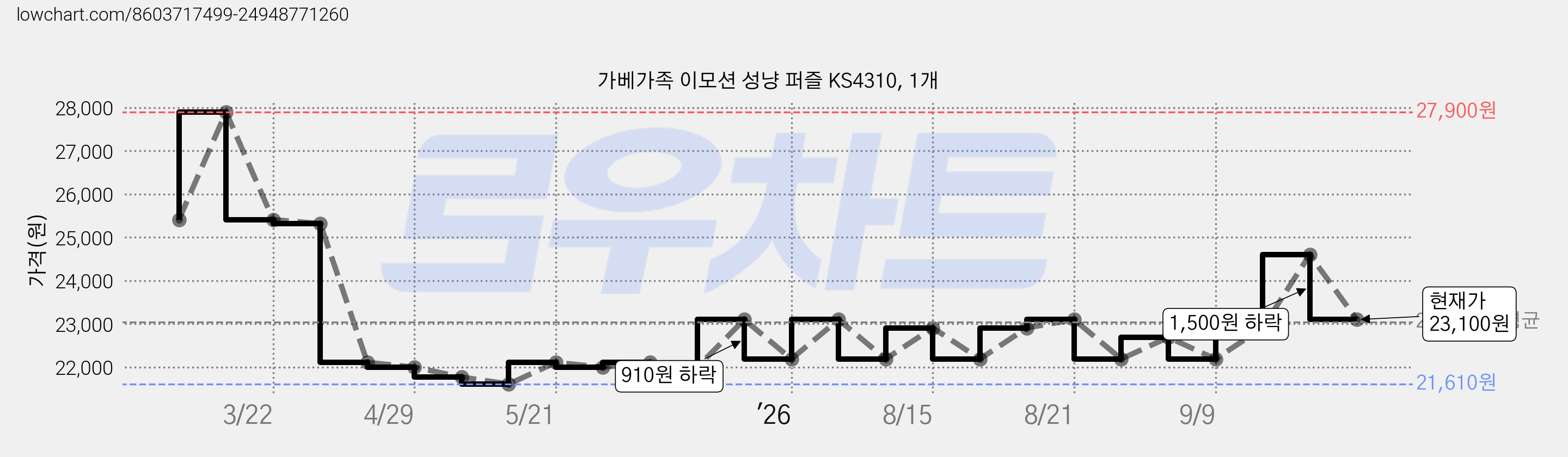 가베가족 이모션 성냥 퍼즐 KS4310, 1개 가격 변동 차트, 현재가 23,100원, 관측 최저가 21,610원