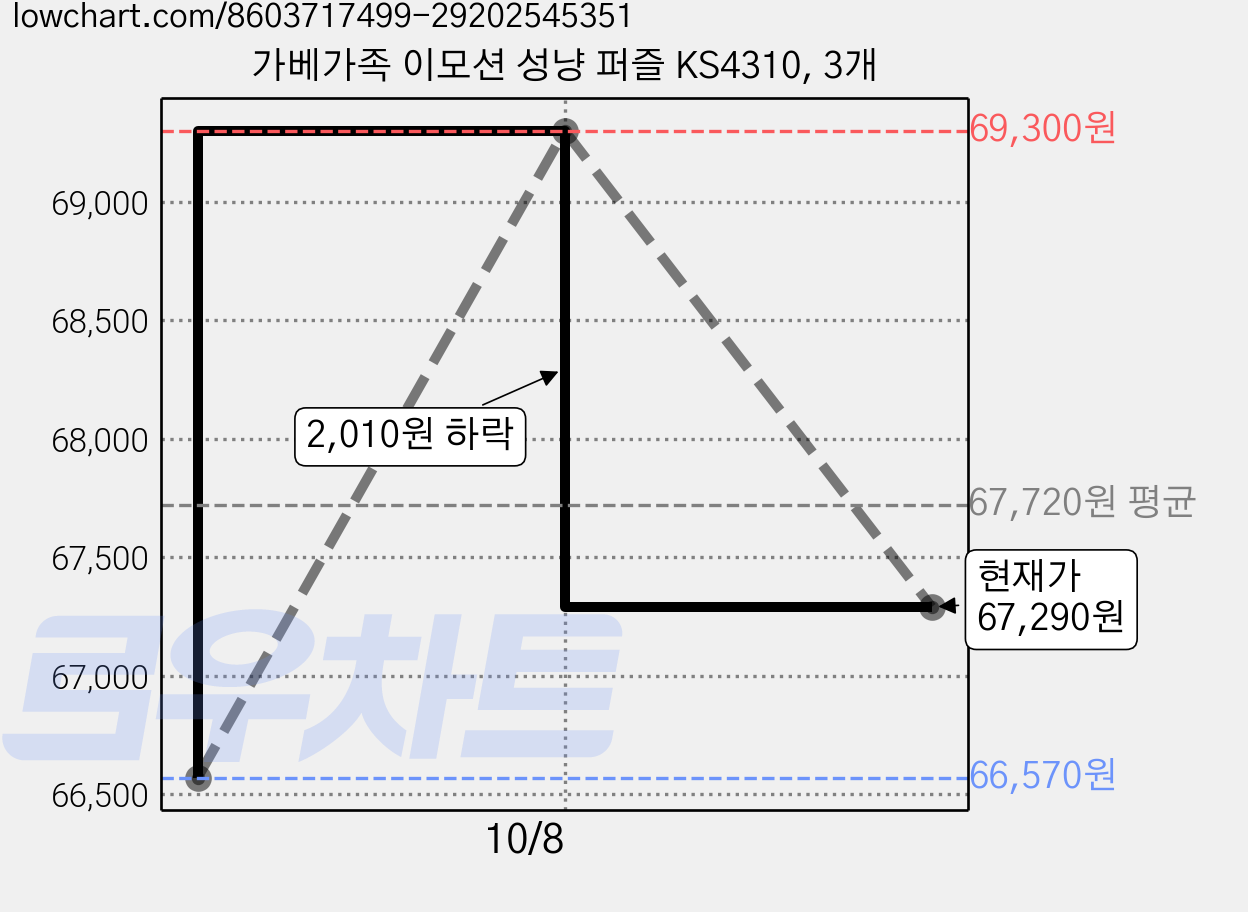 가베가족 이모션 성냥 퍼즐 KS4310, 3개 가격 변동 차트, 현재가 67,290원, 관측 최저가 66,570원