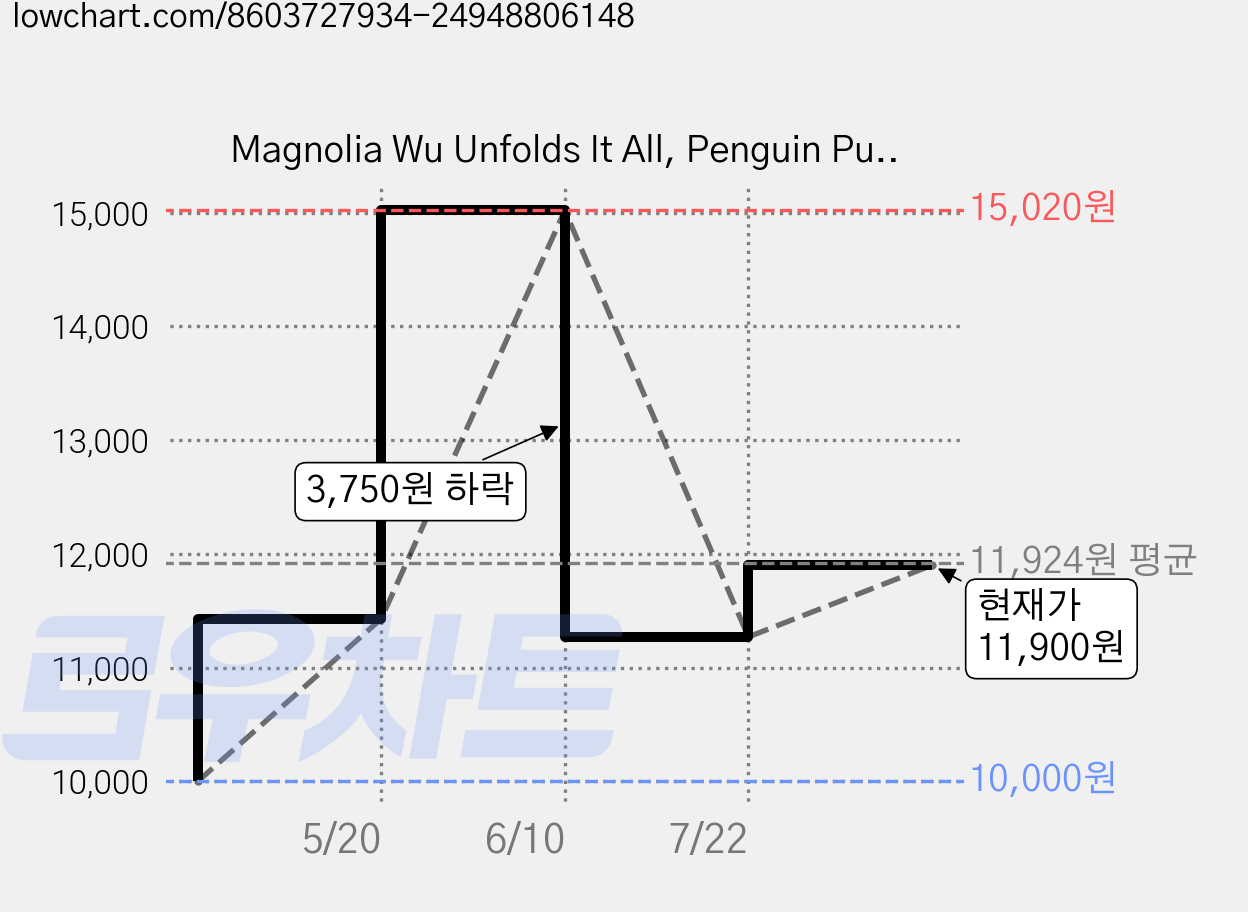 Magnolia Wu Unfolds It All, Penguin Putnam Inc, Chanel Miller 가격 변동 차트, 현재가 11,900원, 관측 최저가 10,000원