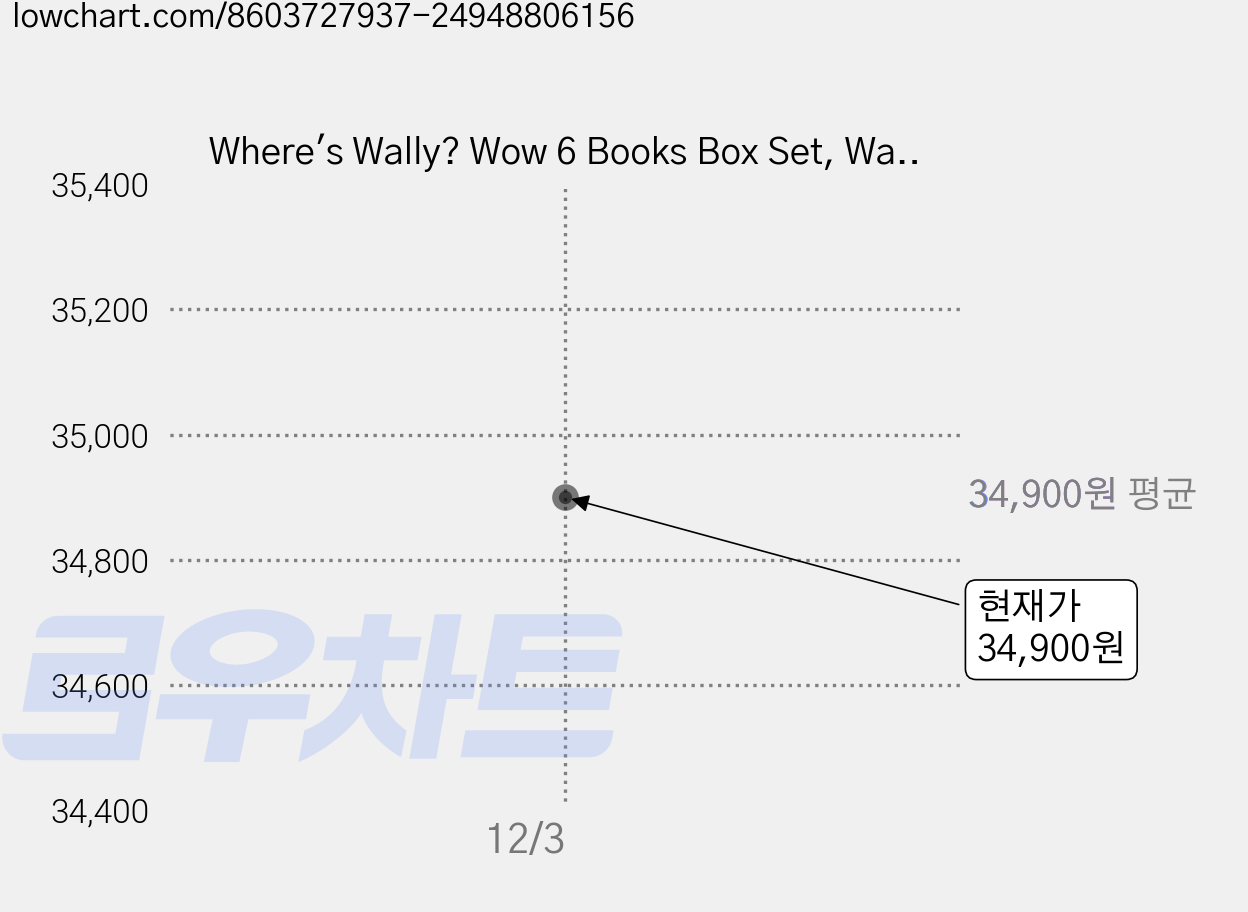 Where's Wally? Wow 6 Books Box Set, Walker Books 가격 변동 차트, 현재가 34,900원