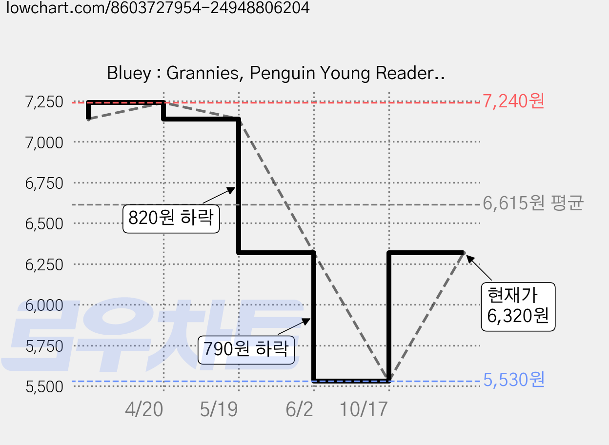 Bluey : Grannies, Penguin Young Readers Licenses 가격 변동 차트, 현재가 6,320원, 관측 최저가 5,530원