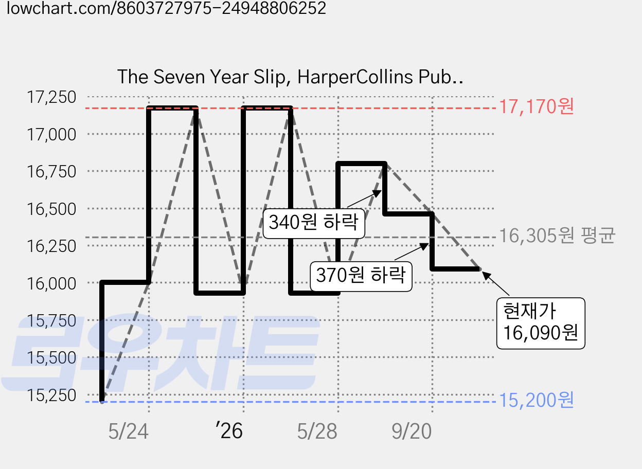 The Seven Year Slip, HarperCollins Publishers 가격 변동 차트, 현재가 16,090원, 관측 최저가 15,200원