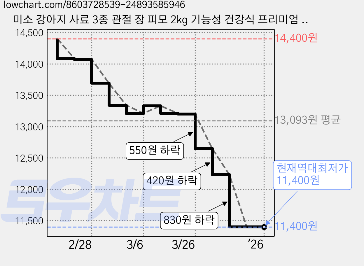 미소 강아지 사료 3종 관절 장 피모 2kg 기능성 건강식 프리미엄 오메가 글루코사민 효소 개별포장 250g *8개, 1개, 뼈/관절강화 가격 변동 차트, 현재가 11,400원, 역대최저가
