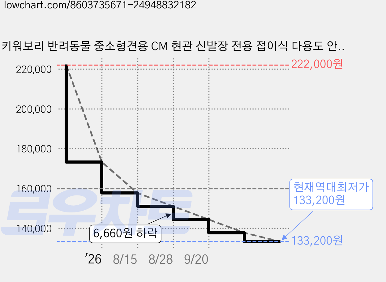 키워보리 반려동물 중소형견용 CM 현관 신발장 전용 접이식 다용도 안전문 74.8H + 실리콘패드 세트, 45번 화이트, 1세트 가격 변동 차트, 현재가 133,200원, 역대최저가