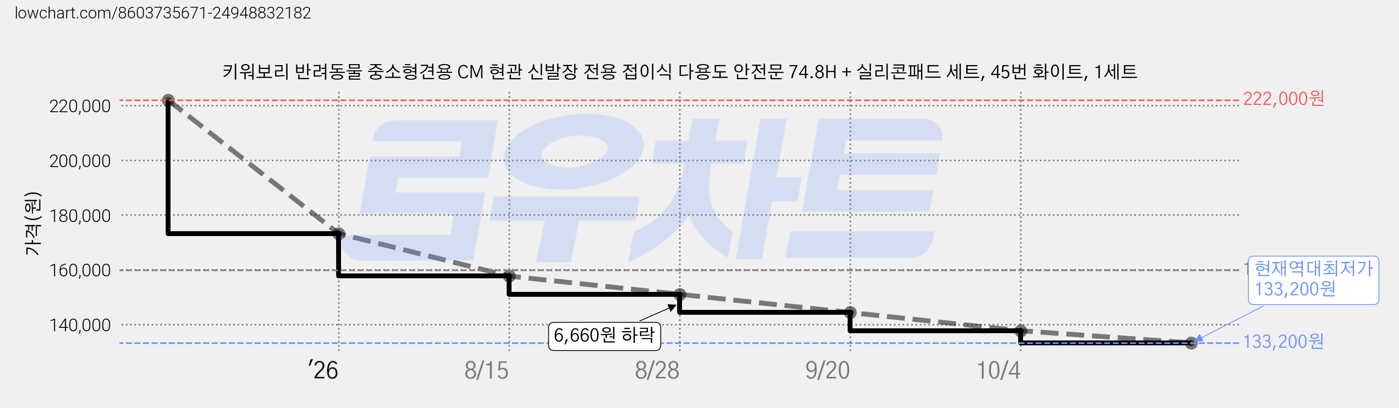 키워보리 반려동물 중소형견용 CM 현관 신발장 전용 접이식 다용도 안전문 74.8H + 실리콘패드 세트, 45번 화이트, 1세트 가격 변동 차트, 현재가 133,200원, 역대최저가