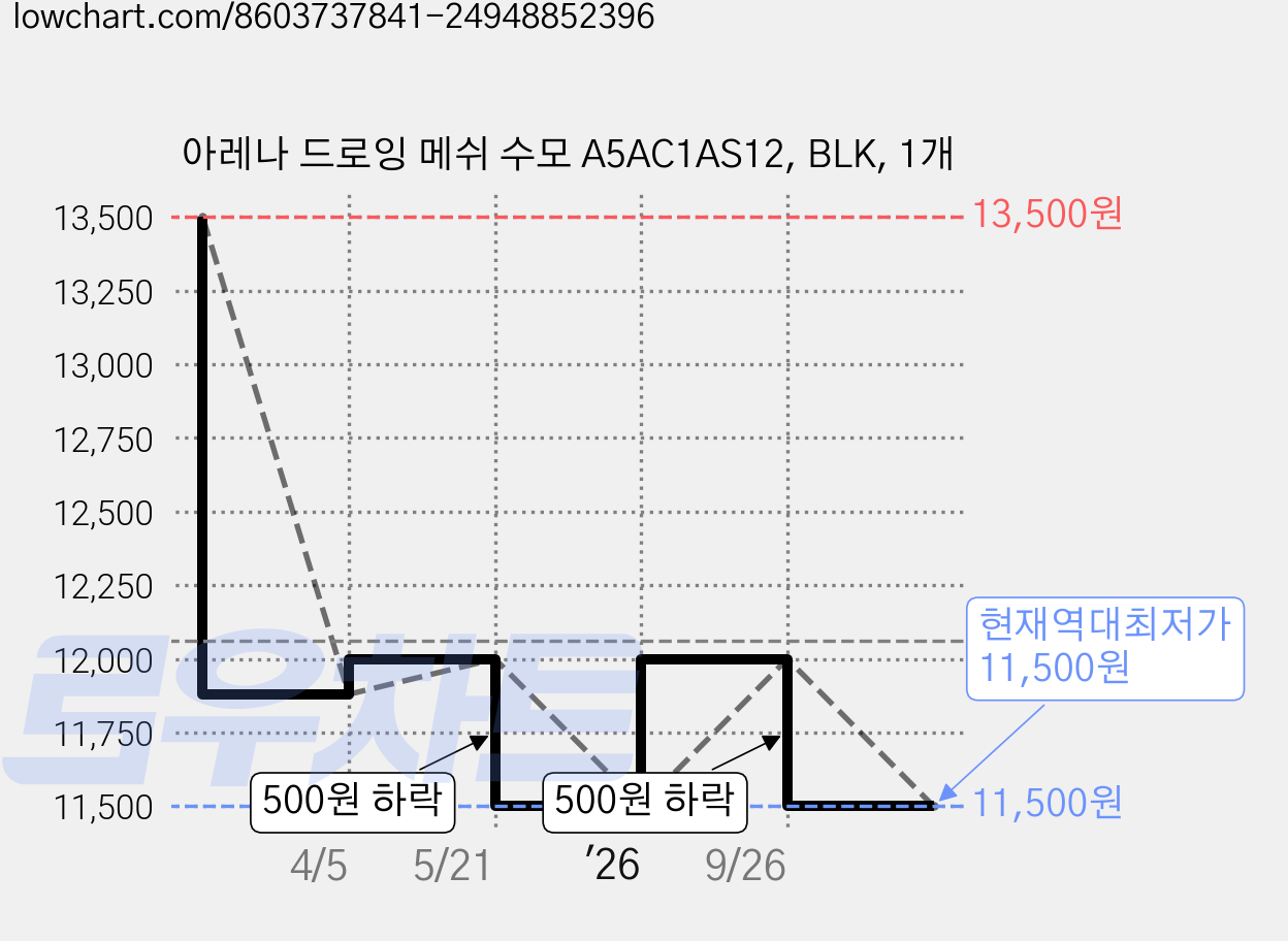 아레나 드로잉 메쉬 수모 A5AC1AS12, BLK, 1개 가격 변동 차트, 현재가 11,500원, 역대최저가