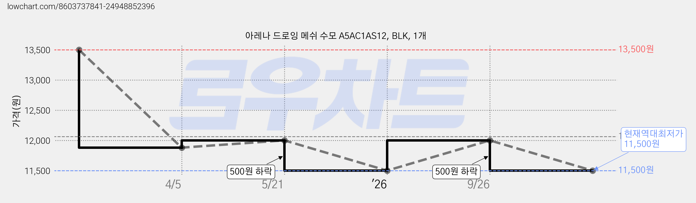 아레나 드로잉 메쉬 수모 A5AC1AS12, BLK, 1개 가격 변동 차트, 현재가 11,500원, 역대최저가
