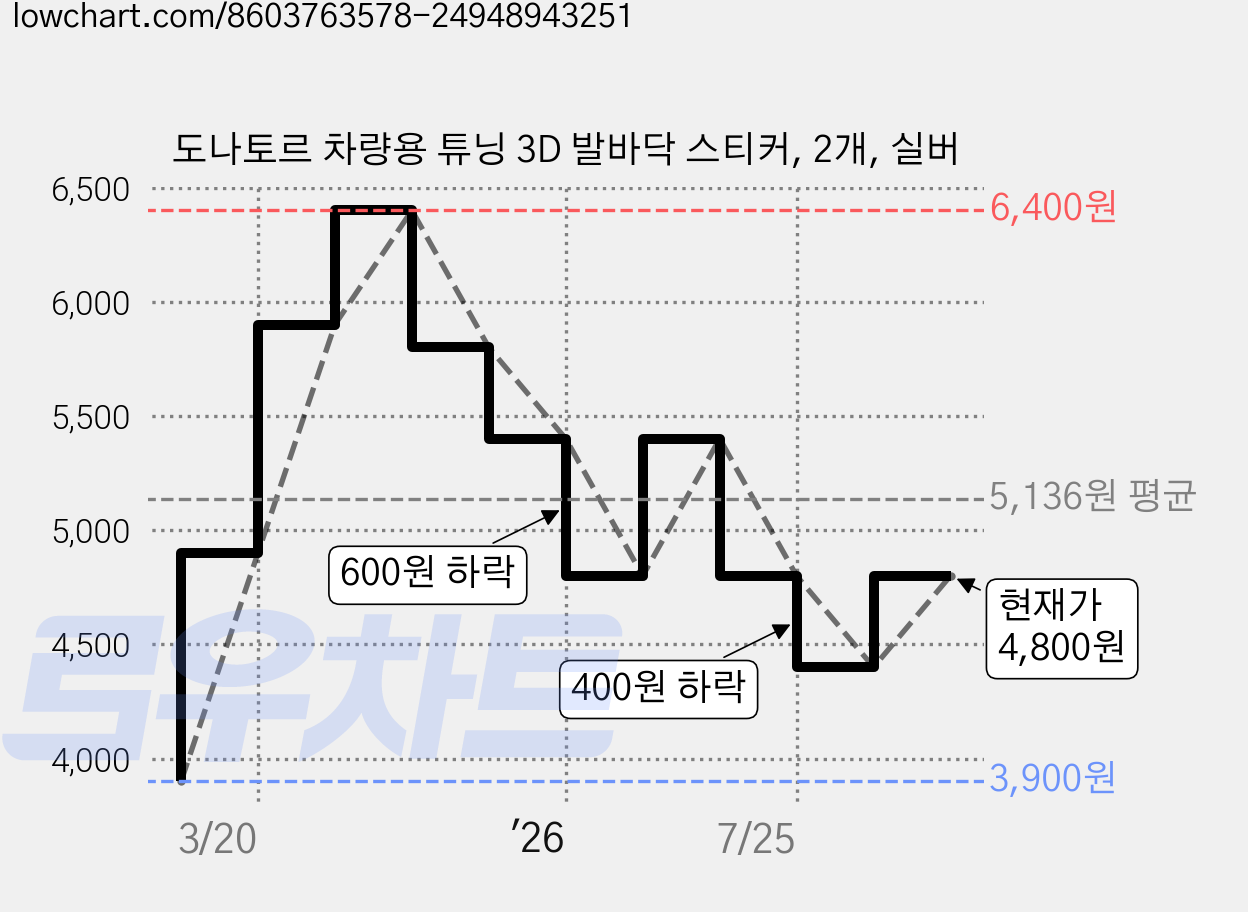 도나토르 차량용 튜닝 3D 발바닥 스티커, 2개, 실버 가격 변동 차트, 현재가 4,800원, 관측 최저가 3,900원