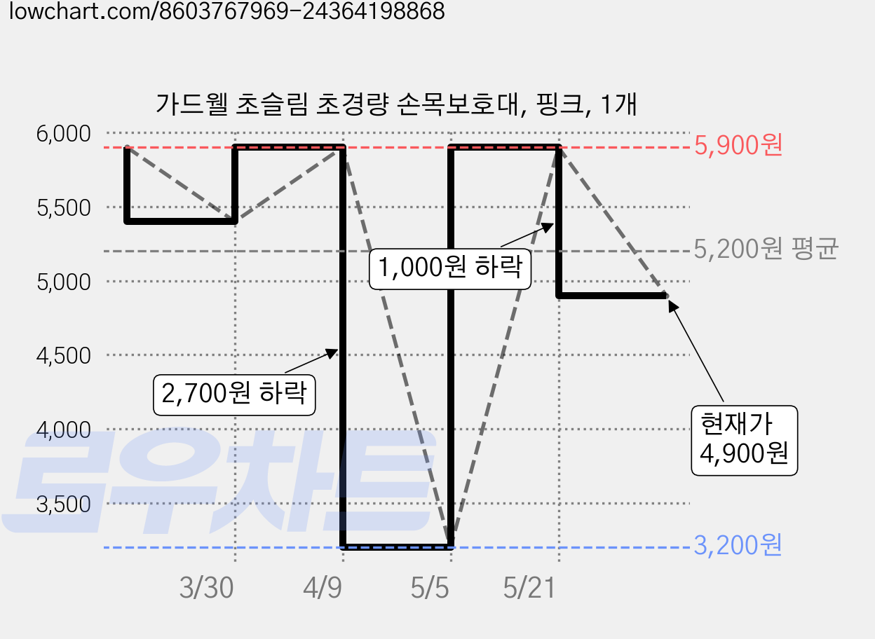 가드웰 초슬림 초경량 손목보호대, 핑크, 1개 가격 변동 차트, 현재가 4,900원, 관측 최저가 3,200원