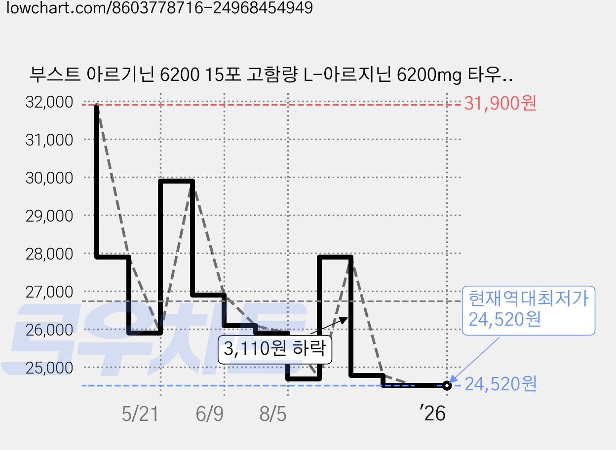 부스트 아르기닌 6200 15포 고함량 L-아르지닌 6200mg 타우린 액상스틱, 3개, 300g 가격 변동 차트, 현재가 24,520원, 역대최저가